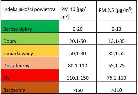 Wiem czym oddycham - odczyty jakości powietrza w Gminie Porąbka